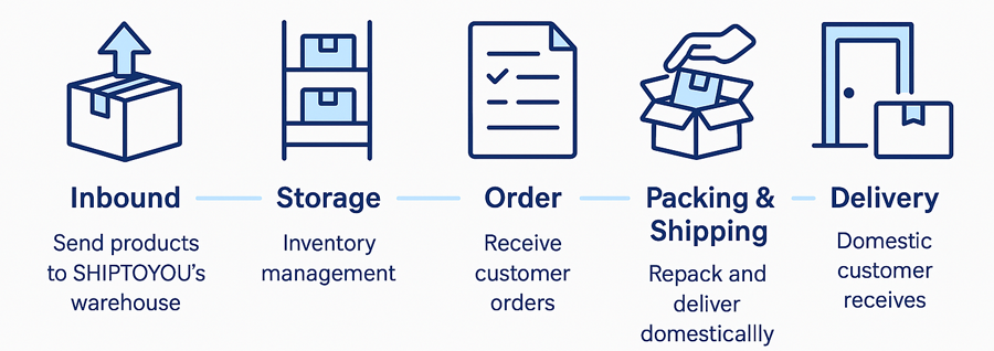 Процесс корейского фулфилмента - Продажи на рынке Кореи