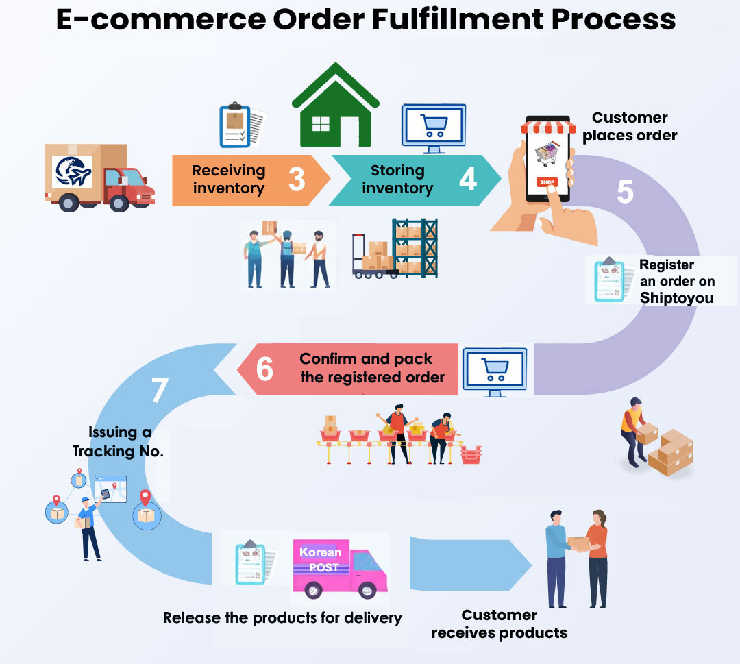 Servicio de Fulfillment en Corea
